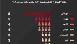 اقراباء السلطة 