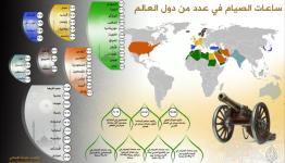 ساعات الصيام في عدد من دول العالم