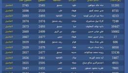 معدلات الثانوية العامة في سورريا