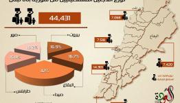 غرافيك يوضح توزيع اللاجئين الفلسطينيين من سوريا إلى لبنان