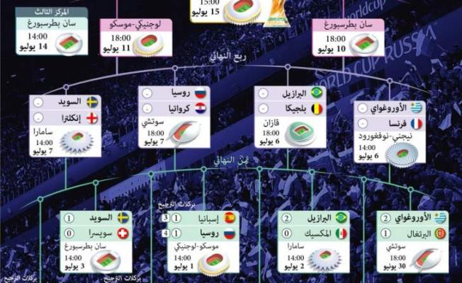 دور الربع النهائي لكأس العالم 2018