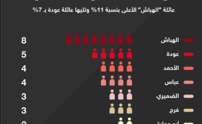 اقراباء السلطة