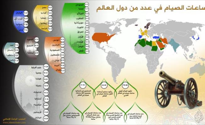 ساعات الصيام في عدد من دول العالم