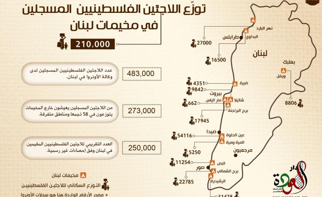 رسم توضيحي لعدد اللاجئين الفلسطينيين في لبنان