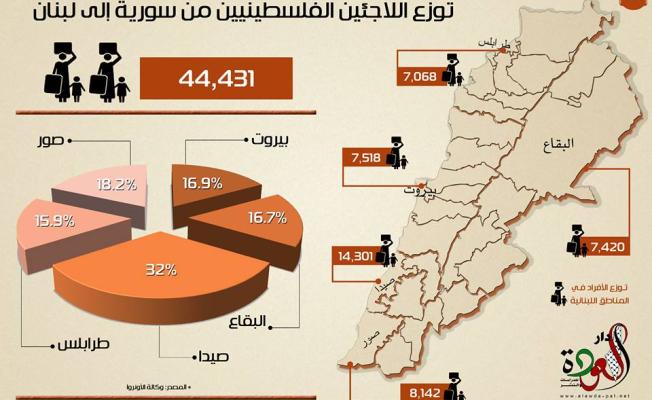 غرافيك يوضح توزيع اللاجئين الفلسطينيين من سوريا إلى لبنان