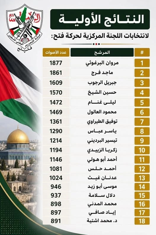 نتائج انتخابات اللجنة التنفيذية لحركة فتح