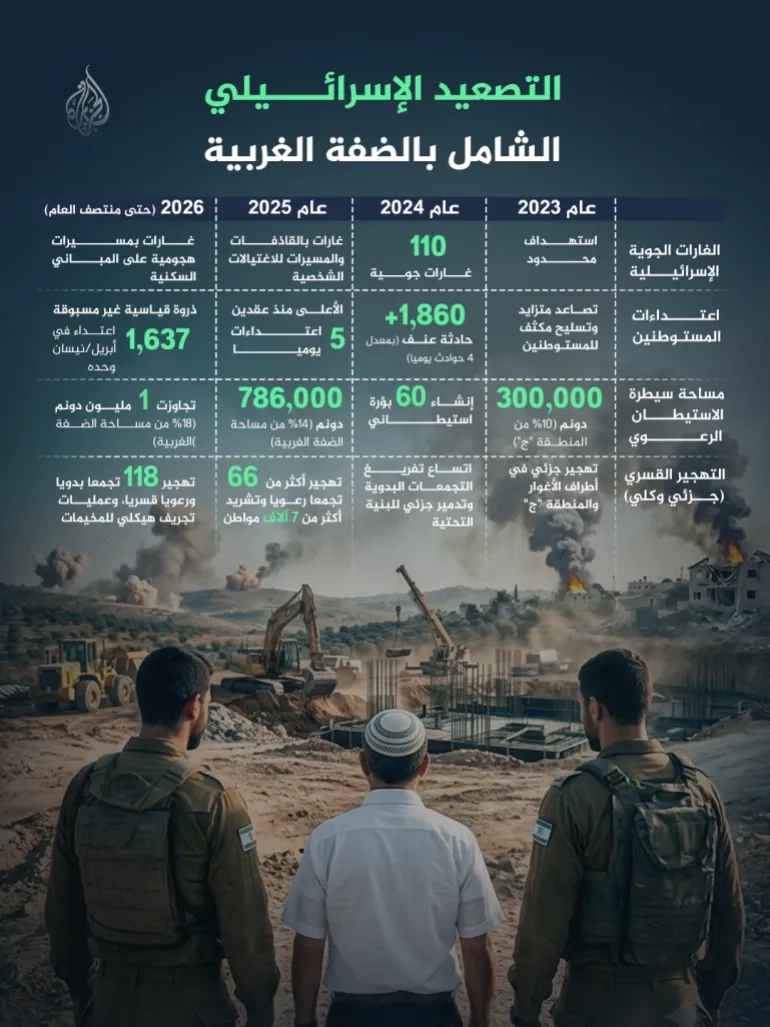 التصعيد الاسرائيلي الشامل